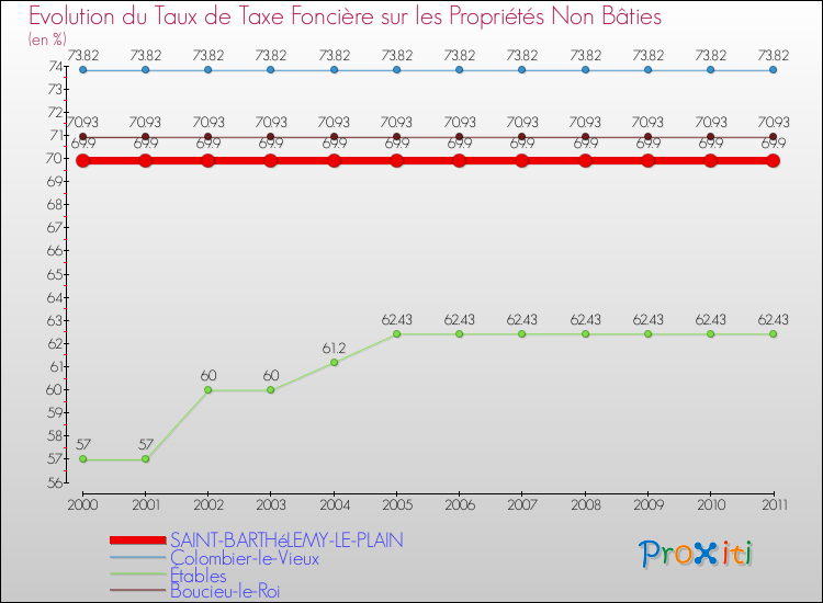 Evolution du taux de la taxe foncière sur les immeubles et terrains non batis pour SAINT-BARTHéLEMY-LE-PLAIN et les communes proches Comparaison des taux de la taxe foncière sur les immeubles et terrains non batis pour SAINT-BARTHéLEMY-LE-PLAIN et les communes voisines