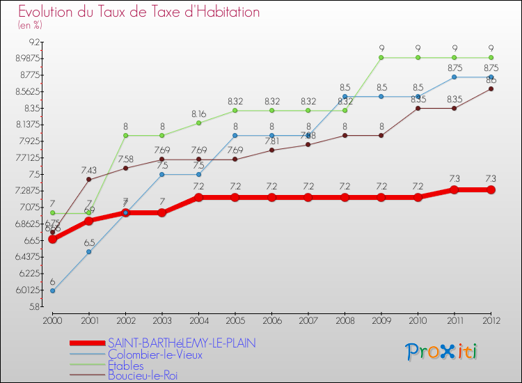 Evolution du taux de la taxe d'habitation pour SAINT-BARTHéLEMY-LE-PLAIN et les communes proches Comparaison des taux de la taxe d'habitation pour SAINT-BARTHéLEMY-LE-PLAIN et les communes voisines