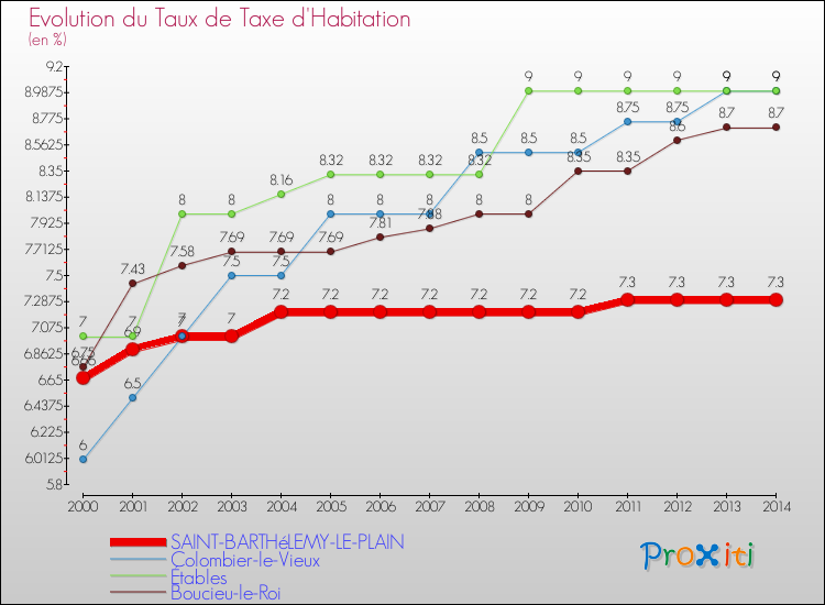 Evolution du taux de la taxe d'habitation pour SAINT-BARTHéLEMY-LE-PLAIN et les communes proches de 2000 à 2014 Comparaison des taux de la taxe d'habitation pour SAINT-BARTHéLEMY-LE-PLAIN et les communes voisines de 2000 à 2014