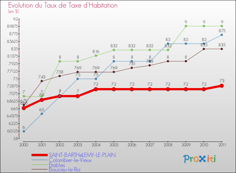 Evolution du taux de la taxe d'habitation pour SAINT-BARTHéLEMY-LE-PLAIN et les communes proches Comparaison des taux de la taxe d'habitation pour SAINT-BARTHéLEMY-LE-PLAIN et les communes voisines
