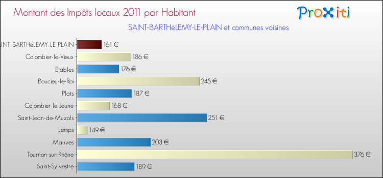 Montant des impôts locaux par Habitant pour SAINT-BARTHéLEMY-LE-PLAIN et les communes proches Comparaison des impôts locaux par habitant pour SAINT-BARTHéLEMY-LE-PLAIN et les communes voisines