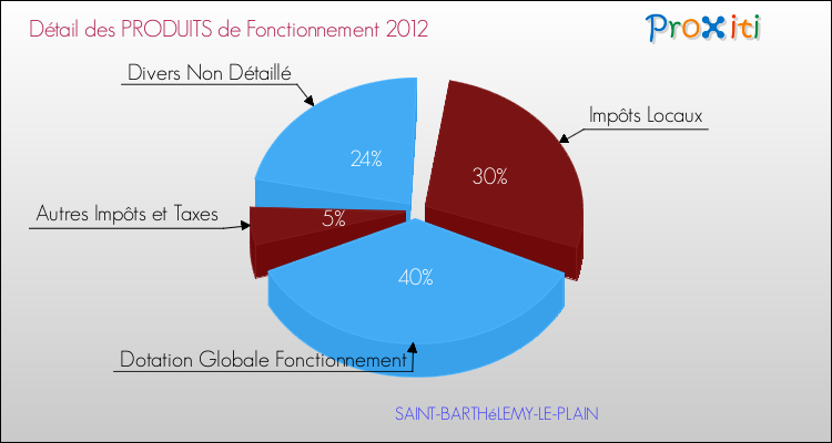 Décomposition du Budget de Fonctionnement 2012 de la commune de SAINT-BARTHéLEMY-LE-PLAIN Budget de Fonctionnement 2012 pour la commune de SAINT-BARTHéLEMY-LE-PLAIN
