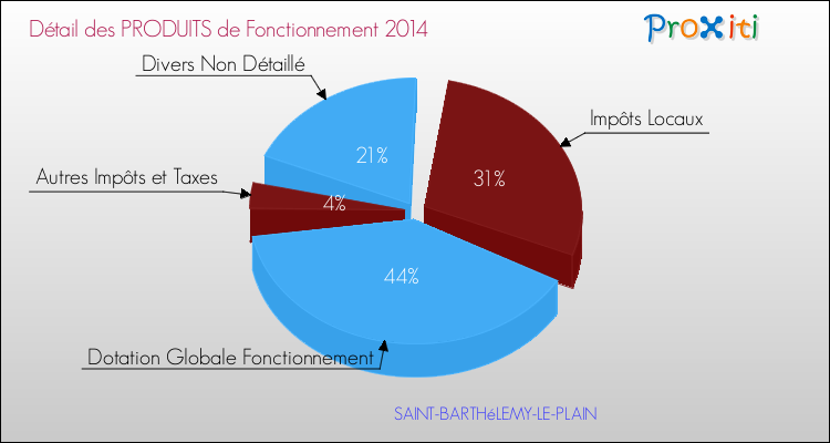 Décomposition du Budget de Fonctionnement 2014 de la commune de SAINT-BARTHéLEMY-LE-PLAIN Budget de Fonctionnement 2014 pour la commune de SAINT-BARTHéLEMY-LE-PLAIN