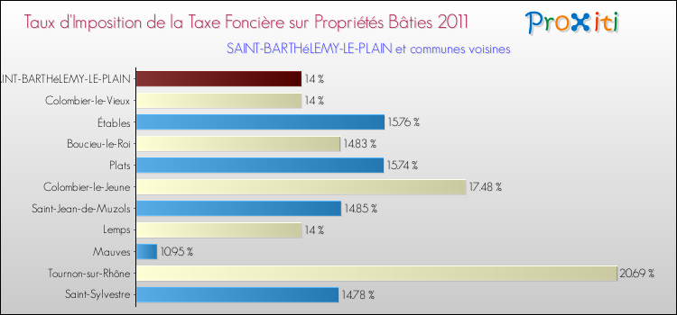 Taux d'imposition de la taxe foncière sur le bati 2011 pour SAINT-BARTHéLEMY-LE-PLAIN et les communes proches Comparaison des taux d'imposition de la taxe foncière sur le bati 2011 pour SAINT-BARTHéLEMY-LE-PLAIN et les communes voisines