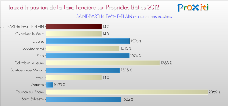 Taux d'imposition de la taxe foncière sur le bati 2012 pour SAINT-BARTHéLEMY-LE-PLAIN et les communes proches Comparaison des taux d'imposition de la taxe foncière sur le bati 2012 pour SAINT-BARTHéLEMY-LE-PLAIN et les communes voisines