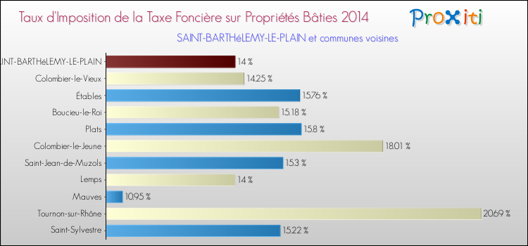 Taux d'imposition de la taxe foncière sur le bati 2014 pour SAINT-BARTHéLEMY-LE-PLAIN et les communes proches Comparaison des taux d'imposition de la taxe foncière sur le bati 2014 pour SAINT-BARTHéLEMY-LE-PLAIN et les communes voisines
