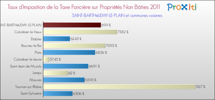 Taux d'imposition de la taxe foncière sur les immeubles et terrains non batis 2011 pour SAINT-BARTHéLEMY-LE-PLAIN et les communes proches Comparaison des taux d'imposition de la taxe foncière sur les immeubles et terrains non batis 2011 pour SAINT-BARTHéLEMY-LE-PLAIN et les communes voisines