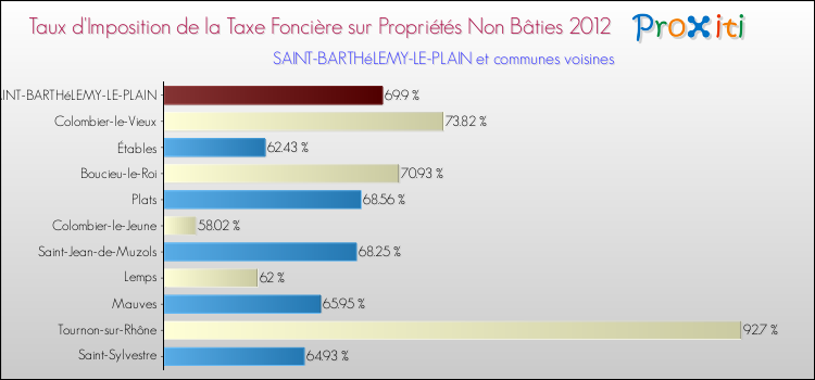 Taux d'imposition de la taxe foncière sur les immeubles et terrains non batis 2012 pour SAINT-BARTHéLEMY-LE-PLAIN et les communes proches Comparaison des taux d'imposition de la taxe foncière sur les immeubles et terrains non batis 2012 pour SAINT-BARTHéLEMY-LE-PLAIN et les communes voisines