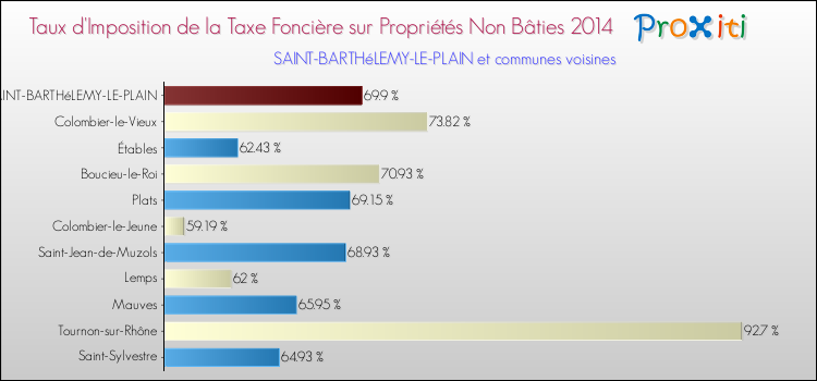 Taux d'imposition de la taxe foncière sur les immeubles et terrains non batis 2014 pour SAINT-BARTHéLEMY-LE-PLAIN et les communes proches Comparaison des taux d'imposition de la taxe foncière sur les immeubles et terrains non batis 2014 pour SAINT-BARTHéLEMY-LE-PLAIN et les communes voisines