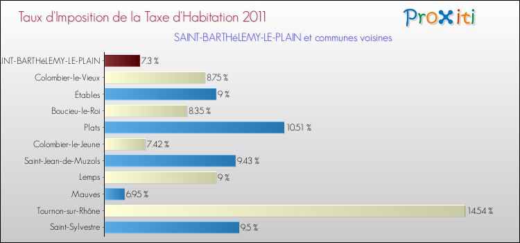 Taux d'imposition de la taxe d'habitation 2011 pour SAINT-BARTHéLEMY-LE-PLAIN et les communes proches Comparaison des taux d'imposition de la taxe d'habitation 2011 pour SAINT-BARTHéLEMY-LE-PLAIN et les communes voisines