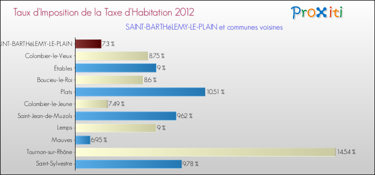 Taux d'imposition de la taxe d'habitation 2012 pour SAINT-BARTHéLEMY-LE-PLAIN et les communes proches Comparaison des taux d'imposition de la taxe d'habitation 2012 pour SAINT-BARTHéLEMY-LE-PLAIN et les communes voisines