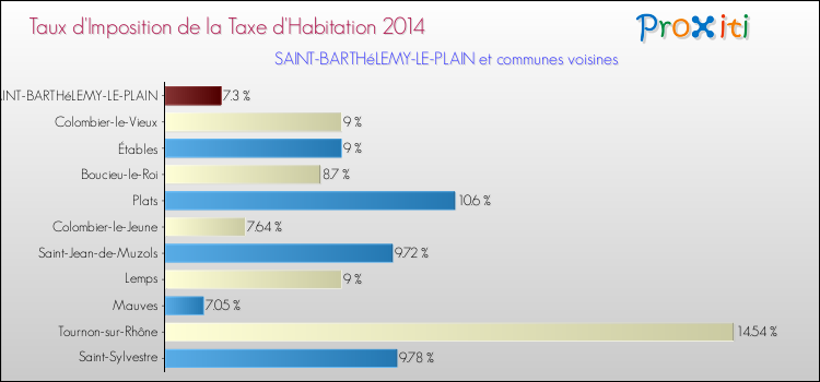 Taux d'imposition de la taxe d'habitation 2014 pour SAINT-BARTHéLEMY-LE-PLAIN et les communes proches Comparaison des taux d'imposition de la taxe d'habitation 2014 pour SAINT-BARTHéLEMY-LE-PLAIN et les communes voisines
