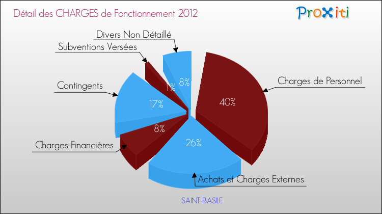 Décomposition des Charges de Fonctionnement 2012 de la commune de SAINT-BASILE Charges de Fonctionnement 2012 pour la commune de SAINT-BASILE