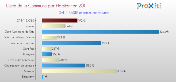 Dette par habitant de la commune en 2011 pour SAINT-BASILE et les communes proches Comparaison de la dette par habitant de la commune en 2011 pour SAINT-BASILE et les communes voisines