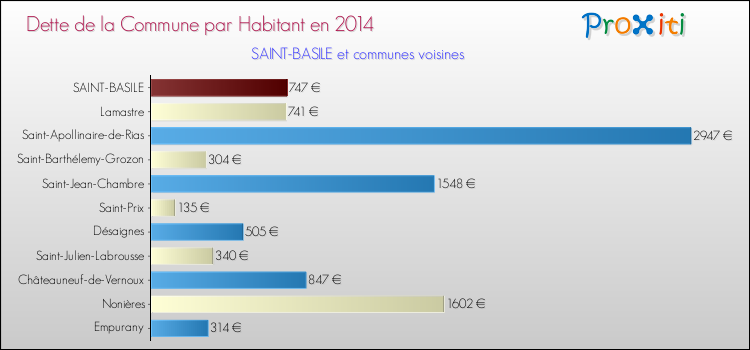 Dette par habitant de la commune en 2014 pour SAINT-BASILE et les communes proches Comparaison de la dette par habitant de la commune en 2014 pour SAINT-BASILE et les communes voisines