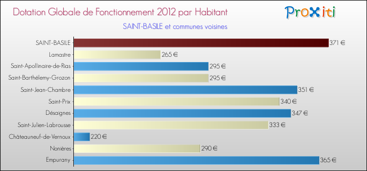 Montant des dotations globales de fonctionnement DGF par Habitant pour SAINT-BASILE et les communes proches Comparaison des des dotations globales de fonctionnement DGF par habitant pour SAINT-BASILE et les communes voisines