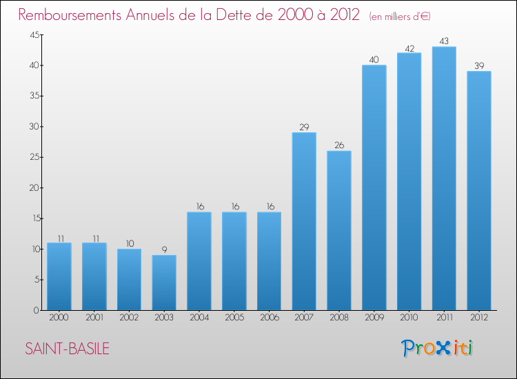 Evolution de l'annuité de la dette pour la commune de SAINT-BASILE de 2000 à 2012 Annuités de la dette pour SAINT-BASILE de 2000 à 2012