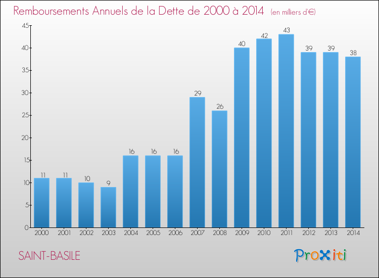 Evolution de l'annuité de la dette pour la commune de SAINT-BASILE de 2000 à 2014 Annuités de la dette pour SAINT-BASILE de 2000 à 2014