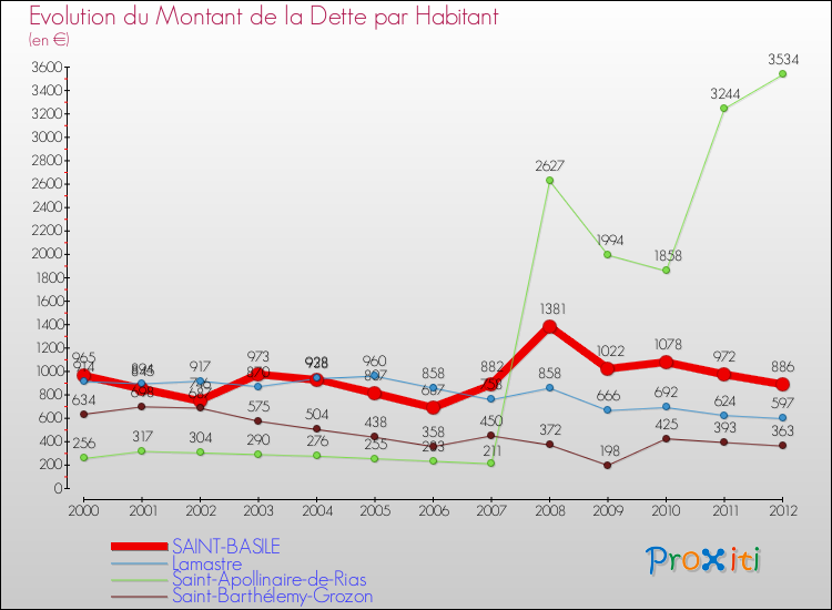 Evolution de la dette par habitant pour la commune de SAINT-BASILE et les communes proches de 2000 à 2012 Comparaison de la dette par habitant pour SAINT-BASILE et les communes voisines de 2000 à 2012