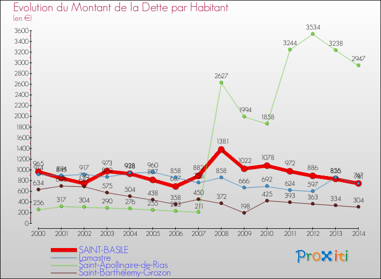 Evolution de la dette par habitant pour la commune de SAINT-BASILE et les communes proches de 2000 à 2014 Comparaison de la dette par habitant pour SAINT-BASILE et les communes voisines de 2000 à 2014