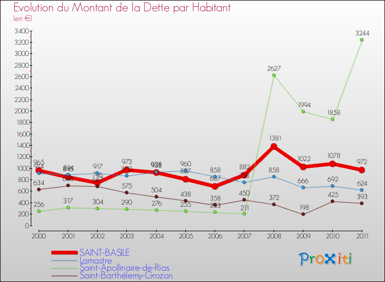 Evolution de la dette par habitant pour la commune de SAINT-BASILE et les communes proches Comparaison de la dette par habitant pour SAINT-BASILE et les communes voisines