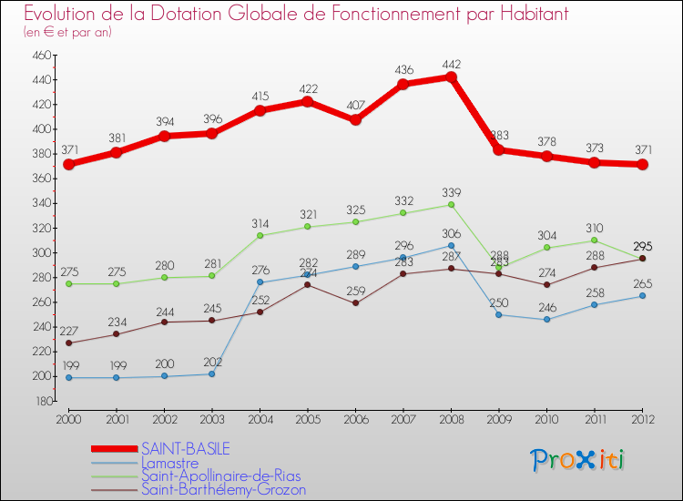 Evolution et montant de la dotation globale de fonctionnement par Habitant pour SAINT-BASILE et les communes proches Comparaison des dotations globales de fonctionnement par habitant pour SAINT-BASILE et les communes voisines