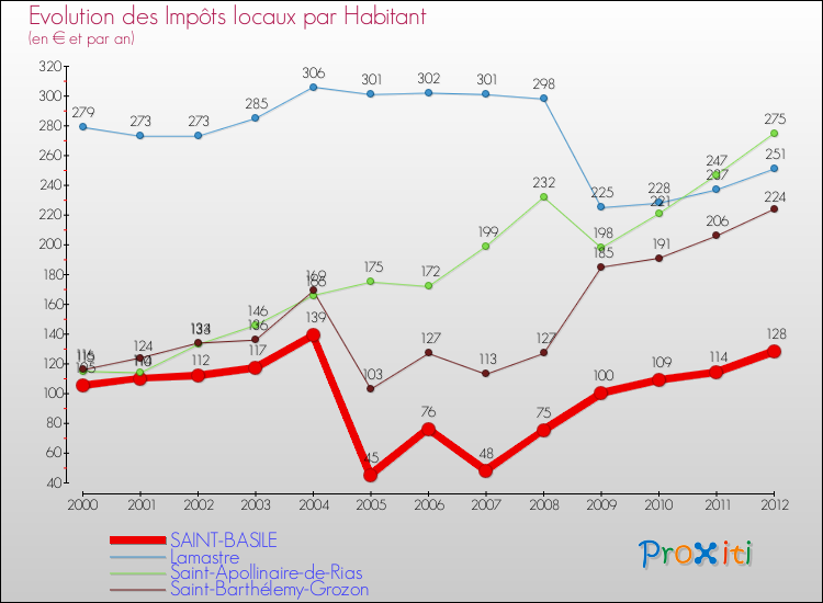 Evolution et montant des impôts locaux par Habitant pour SAINT-BASILE et les communes proches Comparaison des impôts locaux par habitant pour SAINT-BASILE et les communes voisines