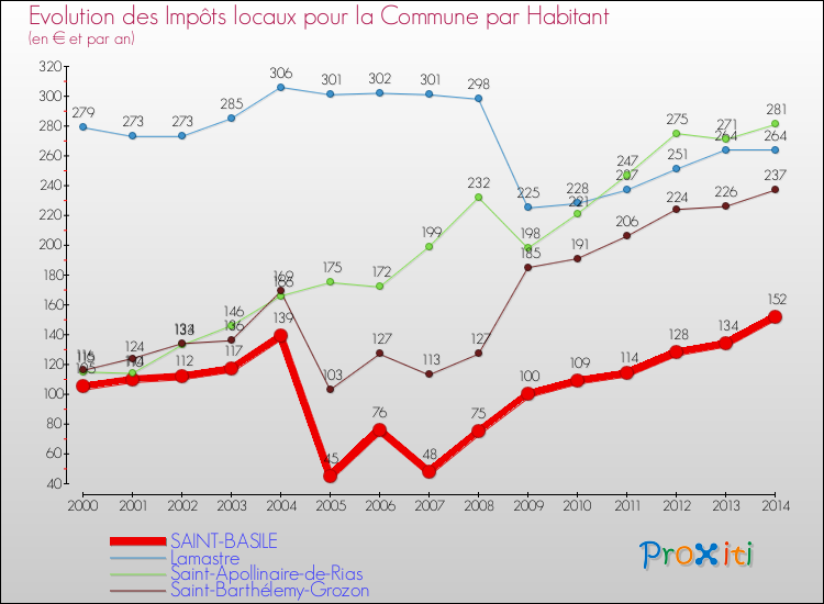Evolution et montant des impôts locaux par Habitant pour SAINT-BASILE et les communes proches de 2000 à 2014 Comparaison des impôts locaux par habitant pour SAINT-BASILE et les communes voisines de 2000 à 2014