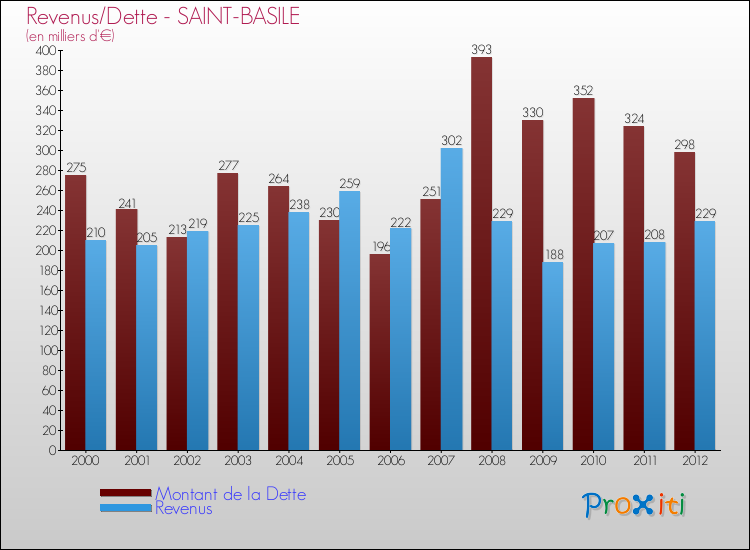 Evolution comparée de la dette et des revenus pour la commune de SAINT-BASILE de 2000 à 2012 Comparaison de la dette et des revenus pour SAINT-BASILE de 2000 à 2012