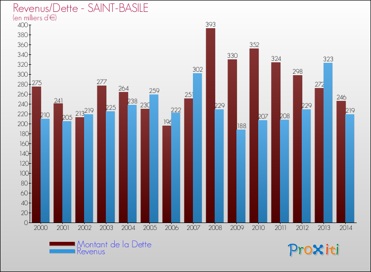 Evolution comparée de la dette et des revenus pour la commune de SAINT-BASILE de 2000 à 2014 Comparaison de la dette et des revenus pour SAINT-BASILE de 2000 à 2014