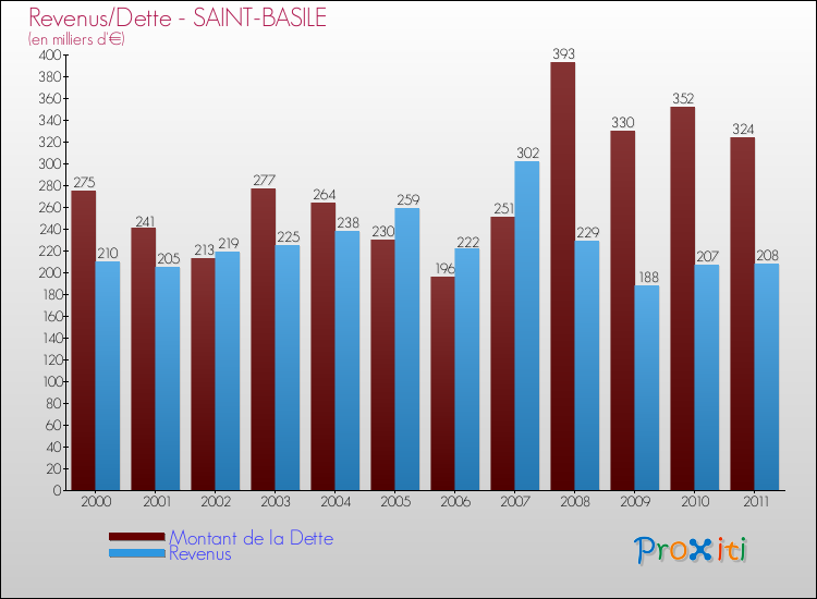 Evolution comparée de la dette et des revenus pour la commune de SAINT-BASILE de 2000 à 2011 Comparaison de la dette et des revenus pour SAINT-BASILE de 2000 à 2011