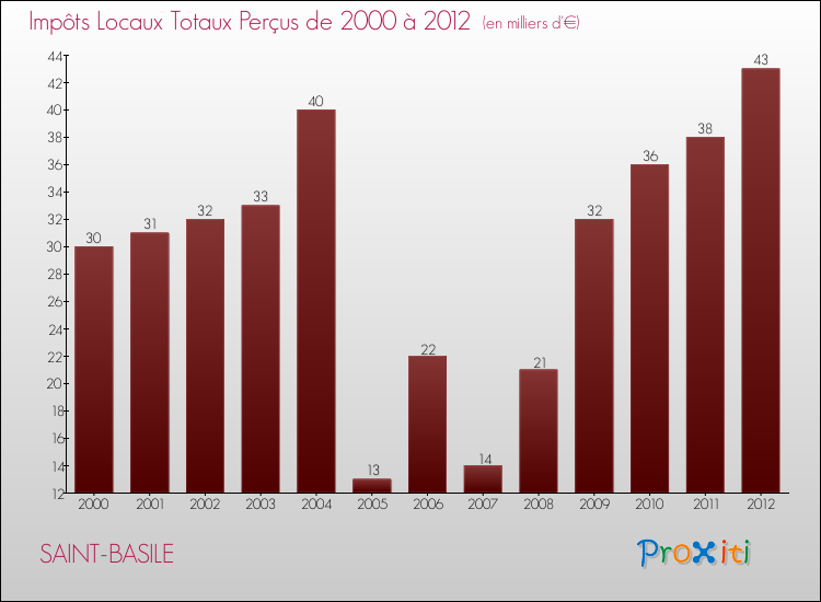 Evolution des Impôts Locaux pour la commune de SAINT-BASILE de 2000 à 2012 Evolution des Impôts Locaux pour SAINT-BASILE de 2000 à 2012