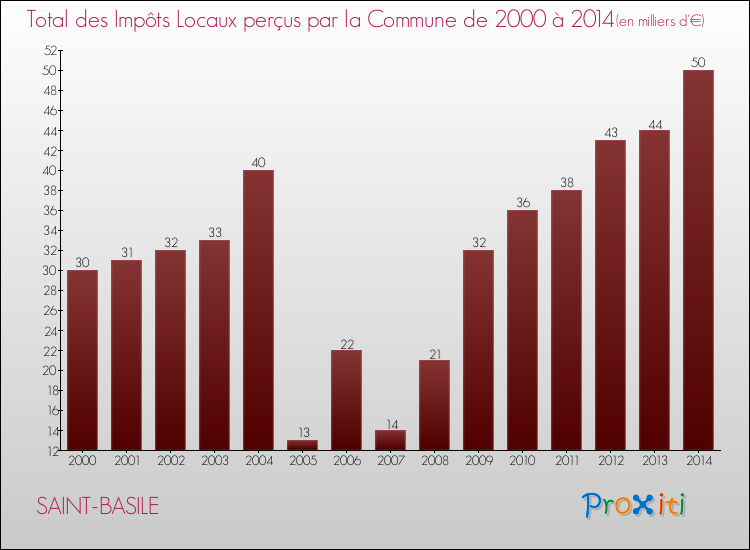 Evolution des Impôts Locaux pour la commune de SAINT-BASILE de 2000 à 2014 Evolution des Impôts Locaux pour SAINT-BASILE de 2000 à 2014