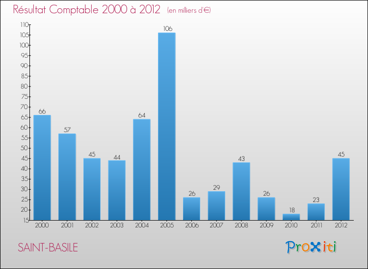 Evolution du résultat comptable pour la commune de SAINT-BASILE de 2000 à 2012 Evolution du résultat comptable pour SAINT-BASILE de 2000 à 2012