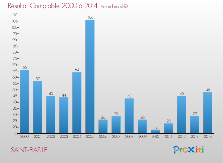Evolution du résultat comptable pour la commune de SAINT-BASILE de 2000 à 2014 Evolution du résultat comptable pour SAINT-BASILE de 2000 à 2014