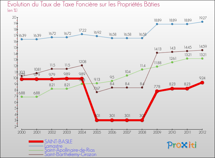 Evolution du taux de la taxe foncière sur le bati pour SAINT-BASILE et les communes proches de 2000 à 2012 Comparaison des taux de taxe foncière sur le bati pour SAINT-BASILE et les communes voisines de 2000 à 2012
