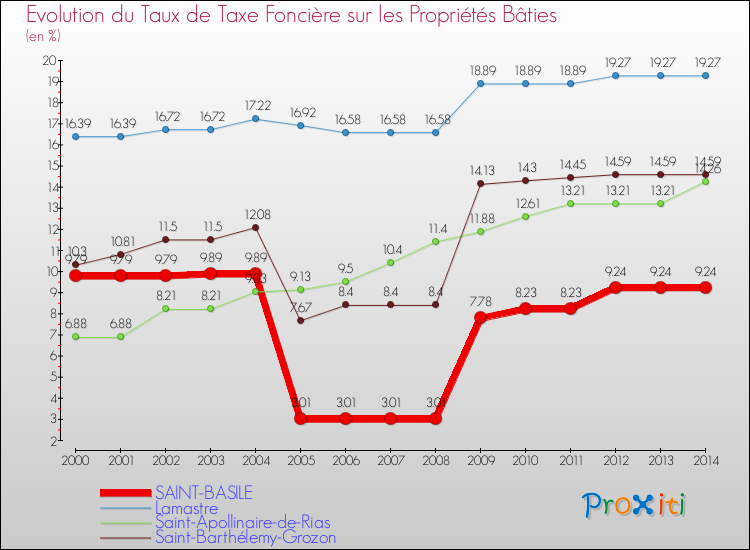 Evolution du taux de la taxe foncière sur le bati pour SAINT-BASILE et les communes proches de 2000 à 2014 Comparaison des taux de taxe foncière sur le bati pour SAINT-BASILE et les communes voisines de 2000 à 2014