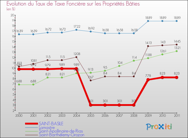 Evolution du taux de la taxe foncière sur le bati pour SAINT-BASILE et les communes proches Comparaison des taux de taxe foncière sur le bati pour SAINT-BASILE et les communes voisines