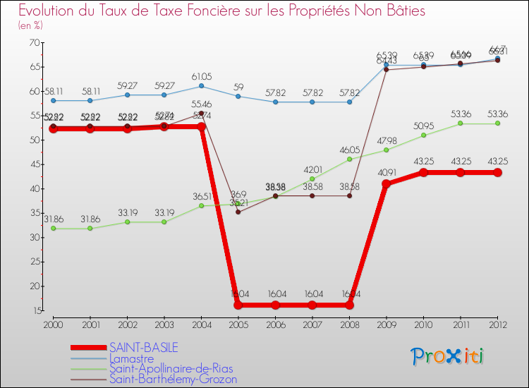 Evolution du taux de la taxe foncière sur les immeubles et terrains non batis pour SAINT-BASILE et les communes proches de 2000 à 2012 Comparaison des taux de la taxe foncière sur les immeubles et terrains non batis pour SAINT-BASILE et les communes voisines de 2000 à 2012