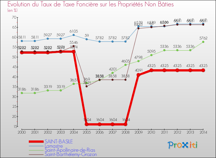 Evolution du taux de la taxe foncière sur les immeubles et terrains non batis pour SAINT-BASILE et les communes proches de 2000 à 2014 Comparaison des taux de la taxe foncière sur les immeubles et terrains non batis pour SAINT-BASILE et les communes voisines de 2000 à 2014