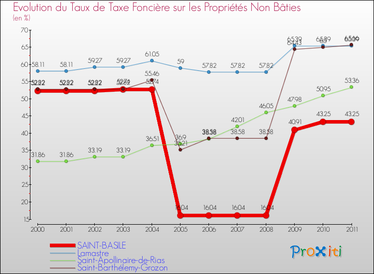 Evolution du taux de la taxe foncière sur les immeubles et terrains non batis pour SAINT-BASILE et les communes proches Comparaison des taux de la taxe foncière sur les immeubles et terrains non batis pour SAINT-BASILE et les communes voisines
