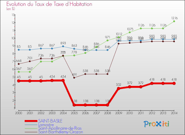 Evolution du taux de la taxe d'habitation pour SAINT-BASILE et les communes proches de 2000 à 2014 Comparaison des taux de la taxe d'habitation pour SAINT-BASILE et les communes voisines de 2000 à 2014