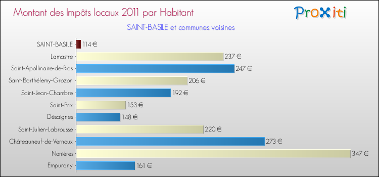 Montant des impôts locaux par Habitant pour SAINT-BASILE et les communes proches Comparaison des impôts locaux par habitant pour SAINT-BASILE et les communes voisines