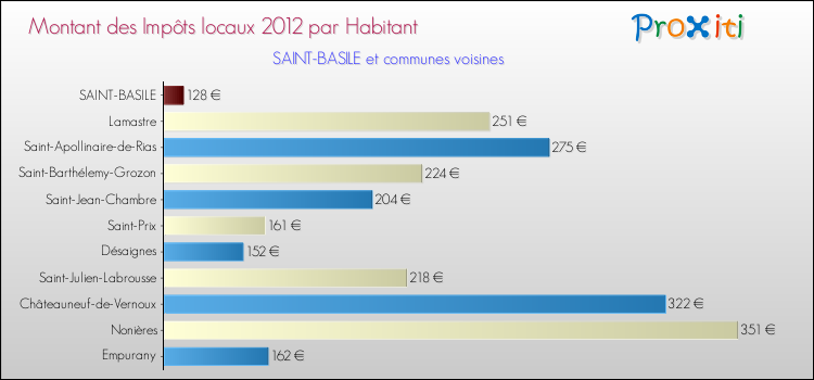 Montant des impôts locaux par Habitant pour SAINT-BASILE et les communes proches Comparaison des impôts locaux par habitant pour SAINT-BASILE et les communes voisines