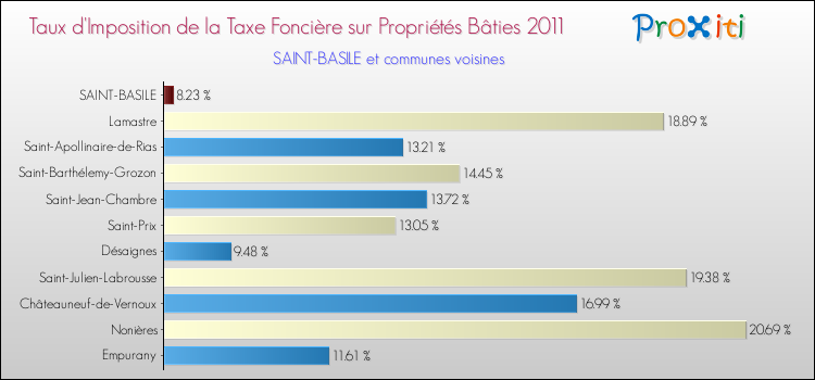 Taux d'imposition de la taxe foncière sur le bati 2011 pour SAINT-BASILE et les communes proches Comparaison des taux d'imposition de la taxe foncière sur le bati 2011 pour SAINT-BASILE et les communes voisines