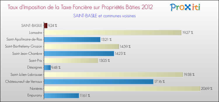 Taux d'imposition de la taxe foncière sur le bati 2012 pour SAINT-BASILE et les communes proches Comparaison des taux d'imposition de la taxe foncière sur le bati 2012 pour SAINT-BASILE et les communes voisines