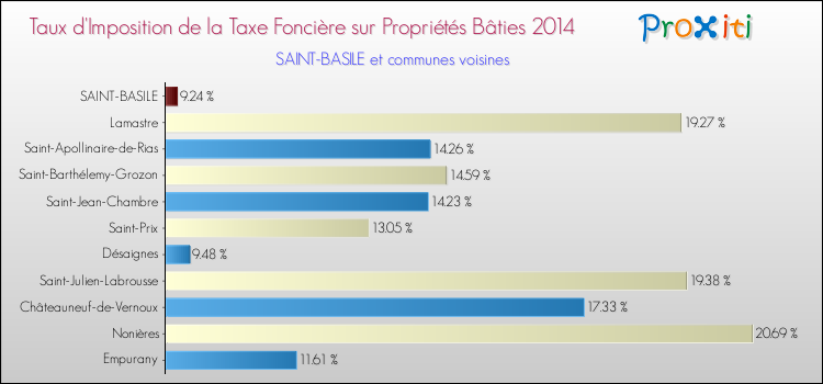 Taux d'imposition de la taxe foncière sur le bati 2014 pour SAINT-BASILE et les communes proches Comparaison des taux d'imposition de la taxe foncière sur le bati 2014 pour SAINT-BASILE et les communes voisines