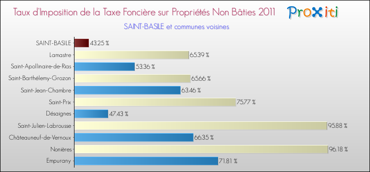 Taux d'imposition de la taxe foncière sur les immeubles et terrains non batis 2011 pour SAINT-BASILE et les communes proches Comparaison des taux d'imposition de la taxe foncière sur les immeubles et terrains non batis 2011 pour SAINT-BASILE et les communes voisines