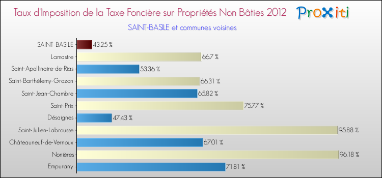 Taux d'imposition de la taxe foncière sur les immeubles et terrains non batis 2012 pour SAINT-BASILE et les communes proches Comparaison des taux d'imposition de la taxe foncière sur les immeubles et terrains non batis 2012 pour SAINT-BASILE et les communes voisines