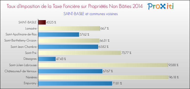 Taux d'imposition de la taxe foncière sur les immeubles et terrains non batis 2014 pour SAINT-BASILE et les communes proches Comparaison des taux d'imposition de la taxe foncière sur les immeubles et terrains non batis 2014 pour SAINT-BASILE et les communes voisines